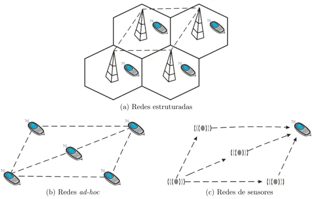 Figura 2.1. Tipos de redes sem fio [Aquino, 2008].