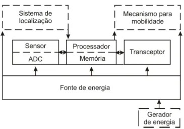 Figura 2.2. Componentes de um nó sensor [Aquino, 2008].