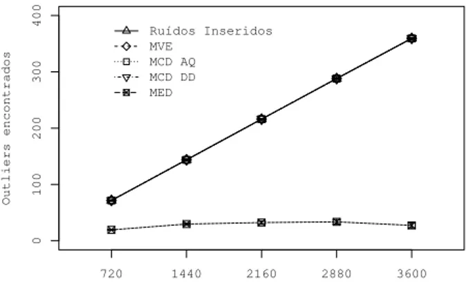 Figura 5.2. Contagem de outliers