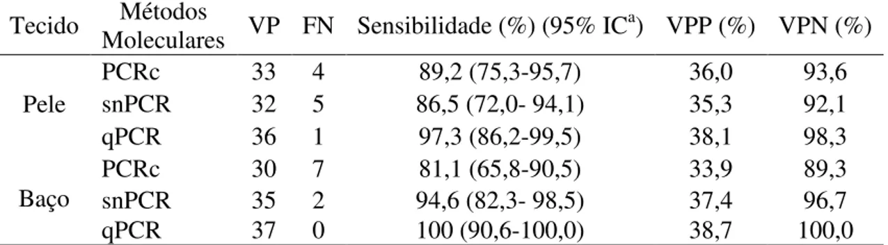 Tabela 5: Análises do desempenho dos métodos moleculares em comparação ao exame  parasitológico