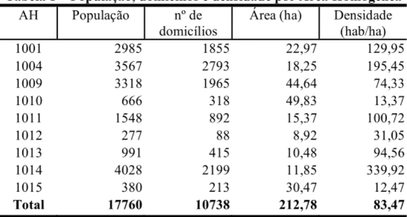 Tabela 1 – População, domicílios e densidade por Área Homogênea  AH População  nº  de 