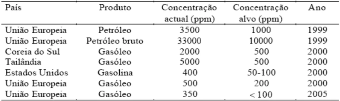 Tabela  3.1  -  Regulações  internacionais  para  emissões  de  enxofre  atuais  e  previstas  (Monticello, 1998)