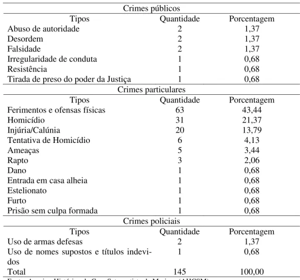Tabela 1  –  Tipologia dos crimes no Termo de Mariana (1829-1850)  Crimes públicos 