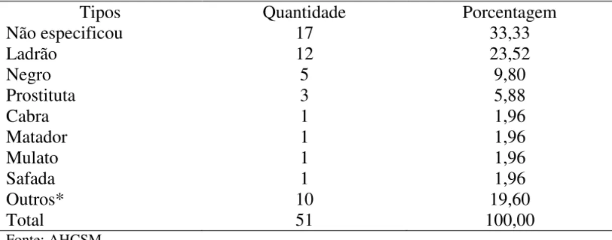 Tabela 2  –  Tipos de injúria e calúnia no Termo de Mariana (1824-1850) 