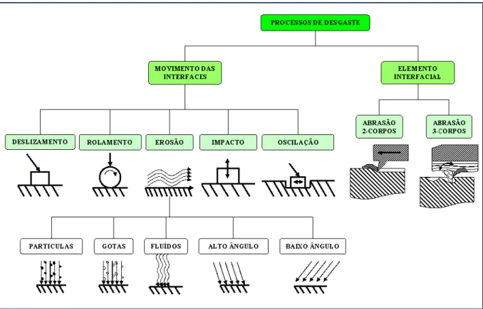 Figura 4.8: Diagrama dos processos de desgaste em função do   elemento interfacial e do tipo de movimento das interfaces [46] 