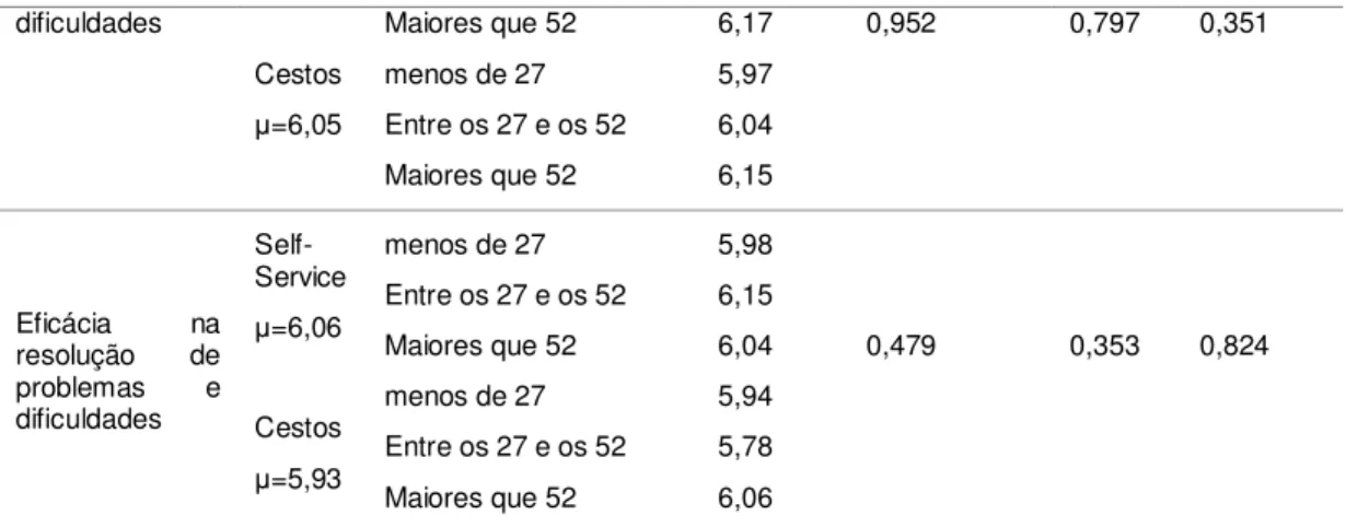 Tabela nº. 13 – Anova a dois factores (caixa, idade) para as variáveis aplicadas aos dois tipos de caixa 