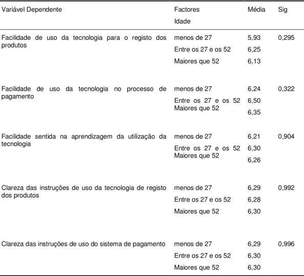 Tabela nº. 15 – Anova a um factor (escolaridade) aplicado as variáveis da caixa tipo Self-Service 