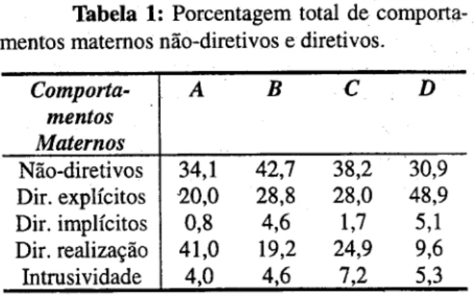 Tabela 1: Porcentagem total de comporta- comporta-mentos maternos não-diretivos e diretivos