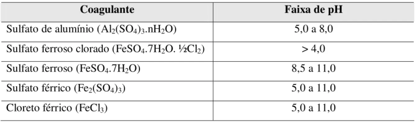 Tabela III – Principais coagulantes utilizados no tratamento de água e efluentes e  sua faixa ótima de pH 
