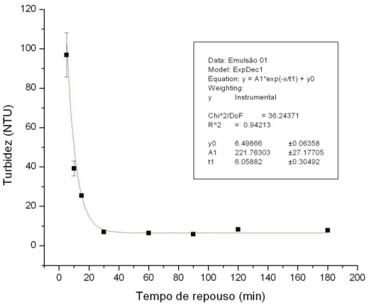 Figura 5.1 – Variação da turbidez das emulsões em função dos tempos de repouso,  mantendo-se constante as dosagem de NaOH (20%) e ácido oleico (1%) e tempo de 