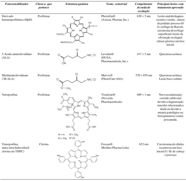 Tabela 1: Principais fotossensitizadores usados clinicamente 
