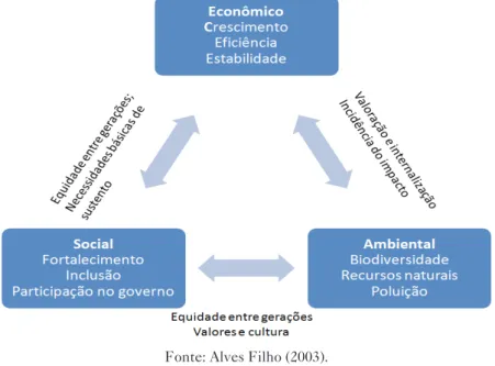 Figura 1 – Elementos-chave do desenvolvimento sustentável e interconexões 