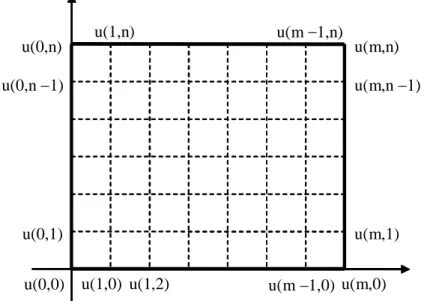 Figura 1 - Malha de  m n  pontos 