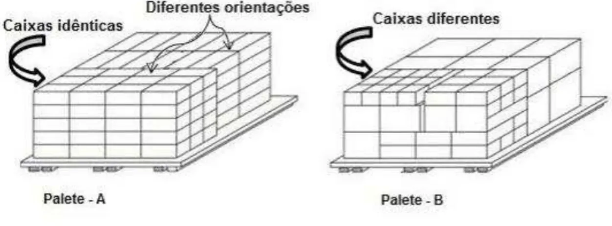 Figura 3 - a) A colocação de peças idênticas num palete     b) A colocação de artigos heterogéneos no palete 