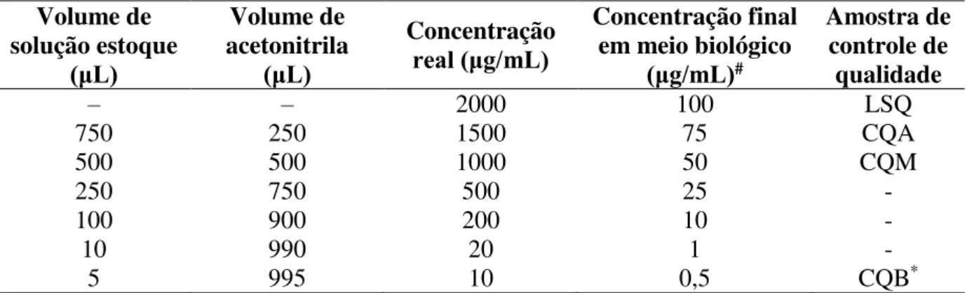 Tabela 1: Volumes utilizados para o preparo das soluções de trabalho nas concentrações  reais referente aos valores da curva de calibração 