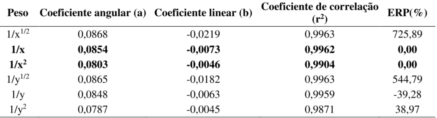 Tabela 3: Erro relativo padrão (ERP%) referente a aplicação de diferentes pesos para as  concentrações da curva de calibração do cérebro  