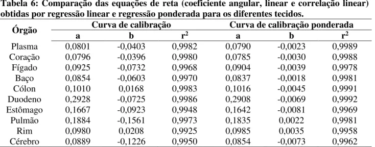 Tabela 6: Comparação das equações de reta (coeficiente angular, linear e correlação linear)  obtidas por regressão linear e regressão ponderada para os diferentes tecidos