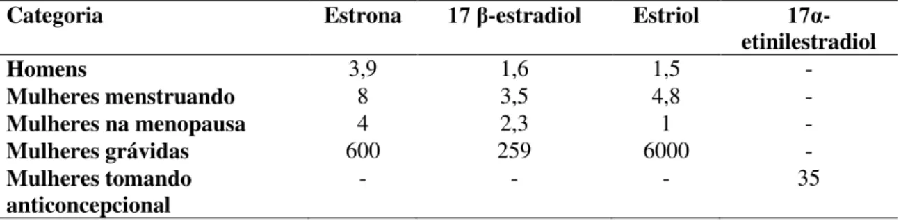 Tabela 3.3: Excreção diária (µg) per capta de estrogênios por humanos 