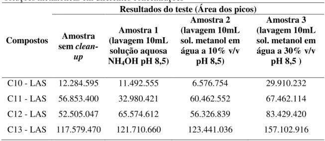 Tabela  5.1:  Resultado  por  área  do  teste  de  lavagens  (clean-up)  do  cartucho  com  soluções metanólicas em diferentes concentrações 