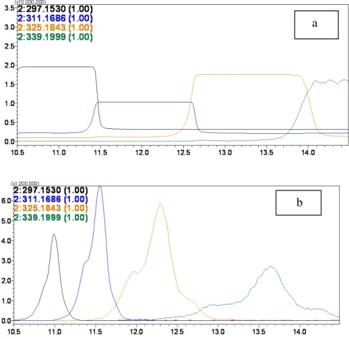 Figura 5.1 : a  –  Cromatogramas dos íons dos LAS [M-H] -  de amostra extraída apenas  pelo  cartucho  Strata  X;  b  –   cromatograma  dos  íons  dos  LAS  [M-H] -     de  amostra  extraída pelos cartuchos Strata SAX e Strata X