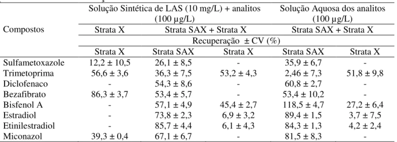 Tabela  5.3:  Índice  de  Recuperação  dos  analitos  em  diferentes  cartuchos  e  procedimentos de extração 