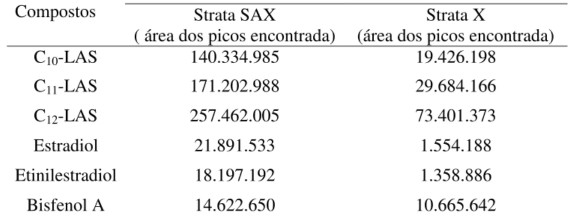 Tabela  5.4:  Resposta  em  área  cromatográfica  dos  compostos  LAS  e  dos  compostos  estradiol, etinilestradiol e bisfenol eluídos dos cartuchos Strata SAX® e Strata X® 