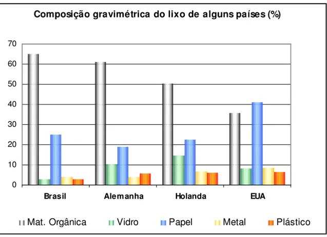 Figura 1.2 – Composição gravimétrica do lixo de alguns países (%). Fonte: 