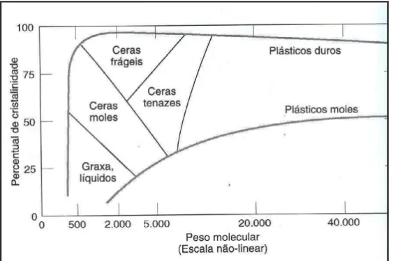 Figura 3.9 – Influência do grau de cristalinidade e do peso molecular sobre as características  físicas do polietileno
