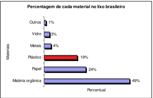 Figura 3.13 – Percentual de cada material no lixo brasileiro. Fonte: Guadagnine (2001)