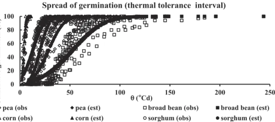 Figure 1. Observed (open symbols) and estimated (solid symbols) responses of cumulative germination (G,%) to the thermal times ( θ ), referred to the thermal tolerance intervals considered for pea, broad bean, corn, and sorghum.