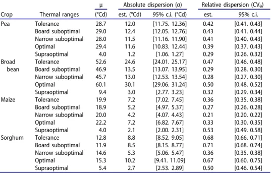 Table 4. Parameters from the probit regression used to evaluate the spread of germination for thermal ranges (tolerance, board suboptimal, narrow suboptimal, optimal, and supraoptimal)*