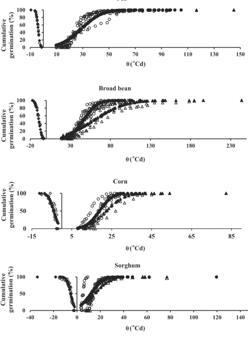 Figure 2. Observed (open symbols) and estimated (solid symbols) responses of cumulative germination (%G f ,) to thermal time ( θ °Cd) for different thermal subranges of pea, board bean, corn, and sorghum