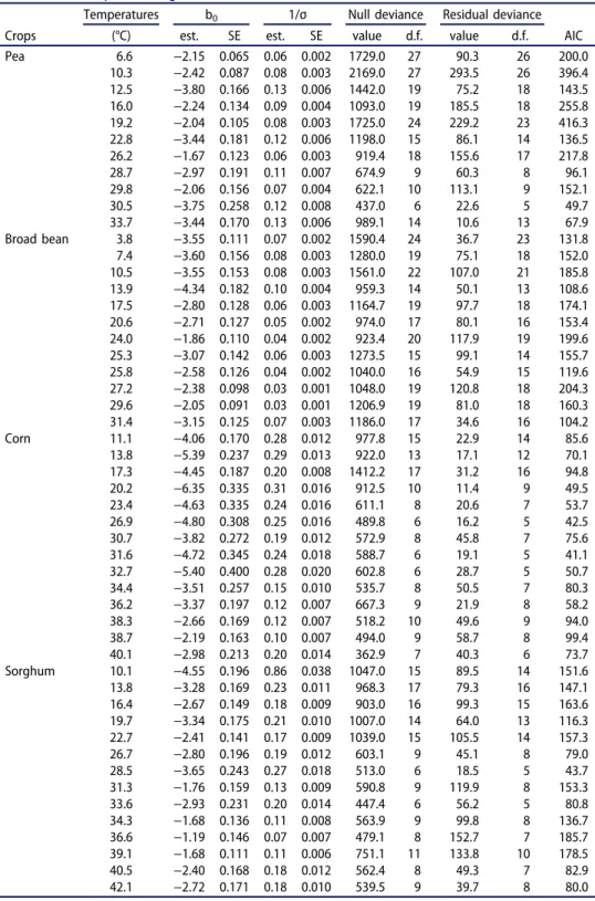 Table 5. Evaluation of s pread of germination as a function of temperature (T) by using probit analysis, for pea, broad bean, corn and sorghum: estimates (est.) of coefficients (b 0 -Intercept and 1/ σ -slope) and respective standard errors (SE), measures 