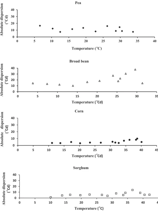 Figure 3. Absolute dispersion ( σ , in °Cd) of pea ♦ , broad bean Δ , corn ● , and sorghum □ , as a function of temperature.