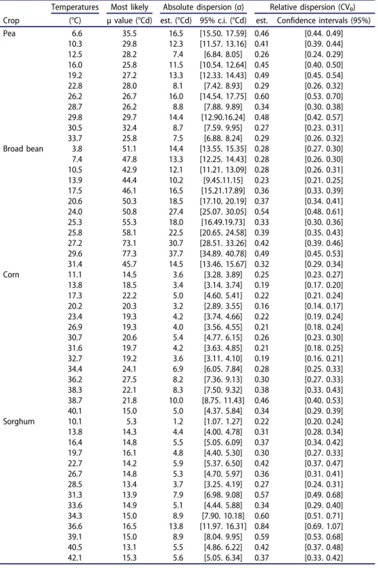 Table 6. Parameters from the probit regression used to evaluate the s pread of germination as a function of temperature (T), for pea, broad bean, corn and sorghum: the most likely values of θ ( μ ), estimates (est.) of absolute ( σ ) and relative dispersio