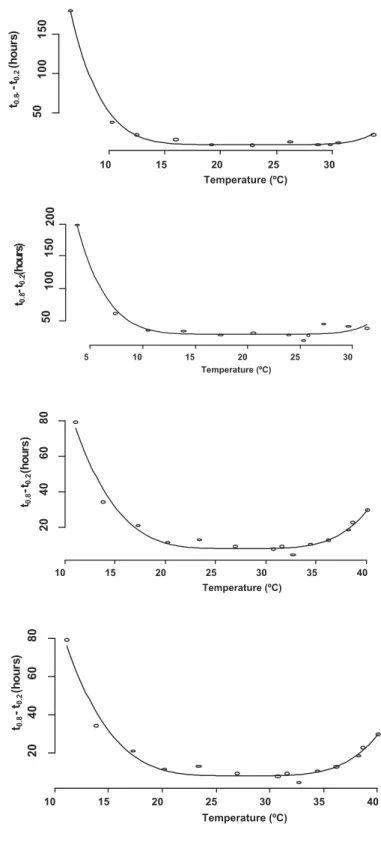 Figure 5. Dispersion of germination (expressed by t 0.8 -t 0.2 ) vs. Temperature, for pea, broad bean, corn, and sorghum.