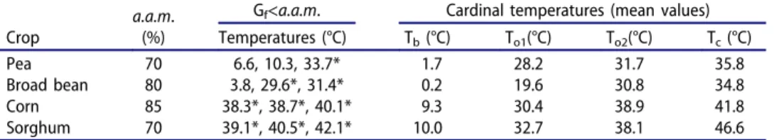 Table 1. Agronomically acceptable minimums (a.a.m.) for germination of pea, broad bean, corn and sorghum (Miguel 1983), and agronomic data obtained by (Andrade, Cadima, and Abreu 2018) for those crops: temperatures at which final germinations (G f ) &lt; a