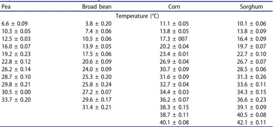 Table 2. Temperatures (mean ± standard deviation) used to estimate dispersion of germination for pea, broad bean, corn, and sorghum.