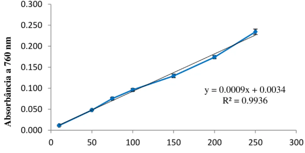 Figura 13: Curva de calibração e sua respectiva equação linear obtidas para o ácido- ácido-gálico pelo método Folin-Ciocalteu para quantificação de compostos fenólicos (média ± 