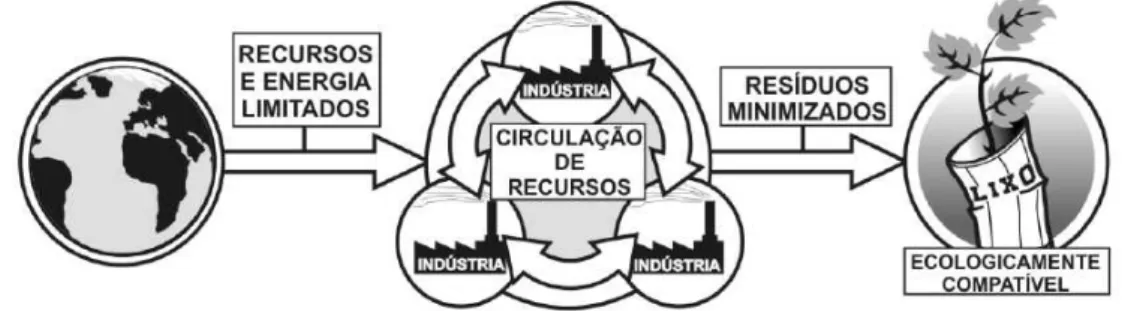 Figura 3.1.2.1: Conceito da Ecologia Industrial.  Fonte: TEIXEIRA, 2005. 