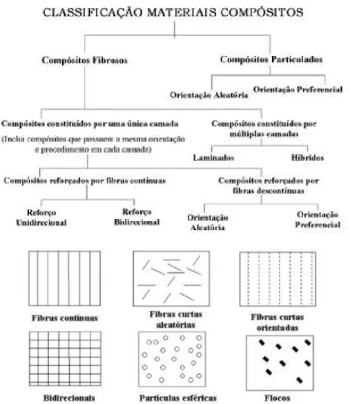 Figura  3.2.1:  Classificação  de  materiais  compósitos  segundo  reforço.  Fonte:  VENTURA,  2009