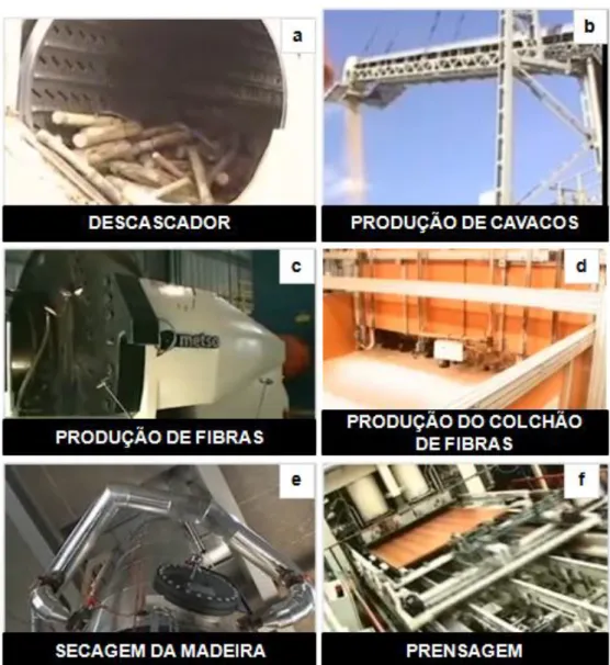 Figura  5.2.2:  Processo  produtivo  de  chapa  de  MDF:  (a)  Descascador,  (b)  produção  de  cavacos, (c) produção de fibras, (d) produção do colchão de fibras, (e) secagem da madeira,  (f) Prensagem