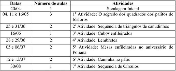 Tabela 1: Cronograma das atividades desenvolvidas. 