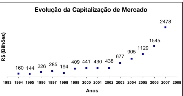 Figura 2.1 – Gráfico da evolução da capitalização de mercado das ações da Bolsa de Valores  de São Paulo 