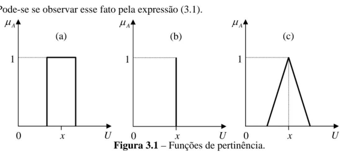 Figura 3.1 – Funções de pertinência. 