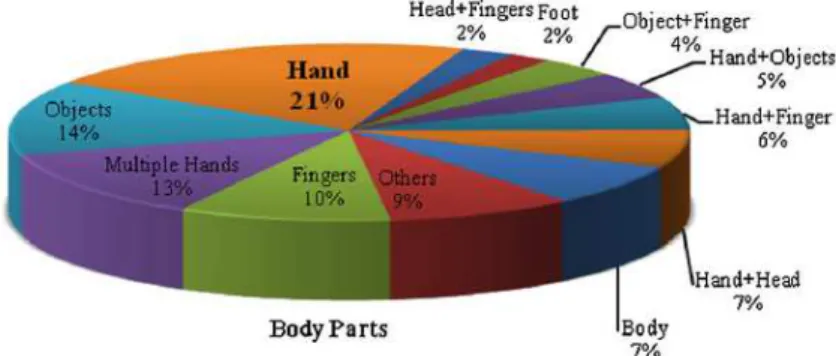 Figura 1.1: Gr´afico das diferentes partes do corpo ou objetos usados para o reconheci- reconheci-mento de gestos.