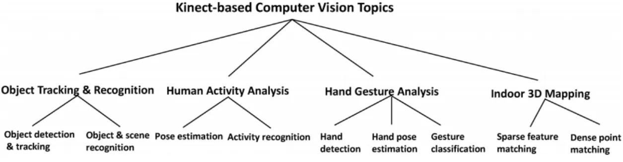 Figura 3.11: Taxonomia do tipo de problemas de vis˜ao que podem ser resolvidas ou melhoradas por meio do sensor Kinect.
