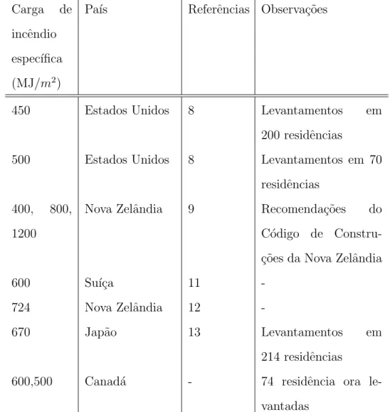 Tabela 5: Cargas de incˆendio espec´ıficas publicadas - ocupa¸c˜oes residenciais Carga de