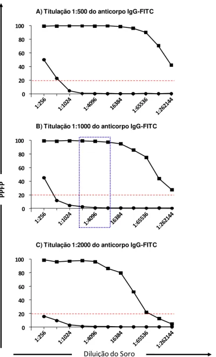 Figura  2:  Reatividade  da  AAPF-IgG  em  pool  de  soros  de  cães  não  infectados  (NI  =   )  e  infectados  (INF  =   )  incubados  com  diferentes  titulações  do  anticorpo  conjugado  com  FITC,  por citometria de fluxo
