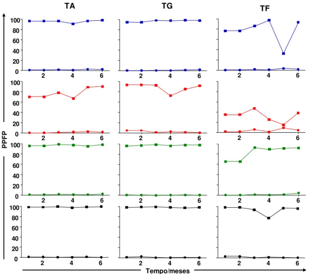 Figura  3:  Reatividade  da  AAPF-IgG,  em  pool  de  soros  de  cães  não  infectados  (NI= 